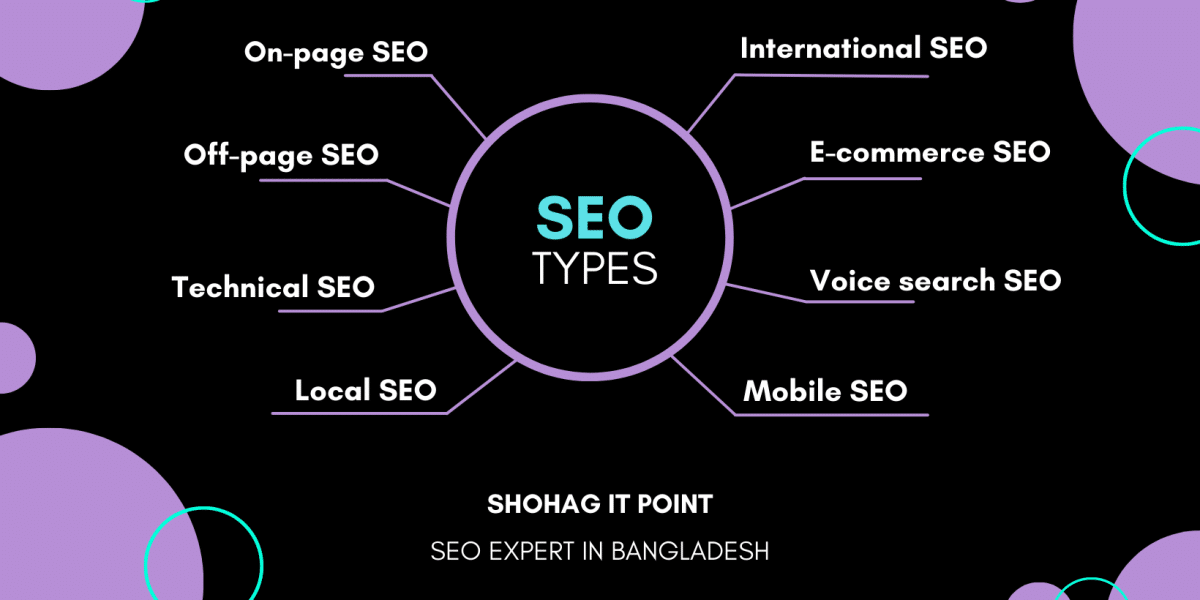 Exploring Different SEO Types: Strategies for Success in the Digital Landscape