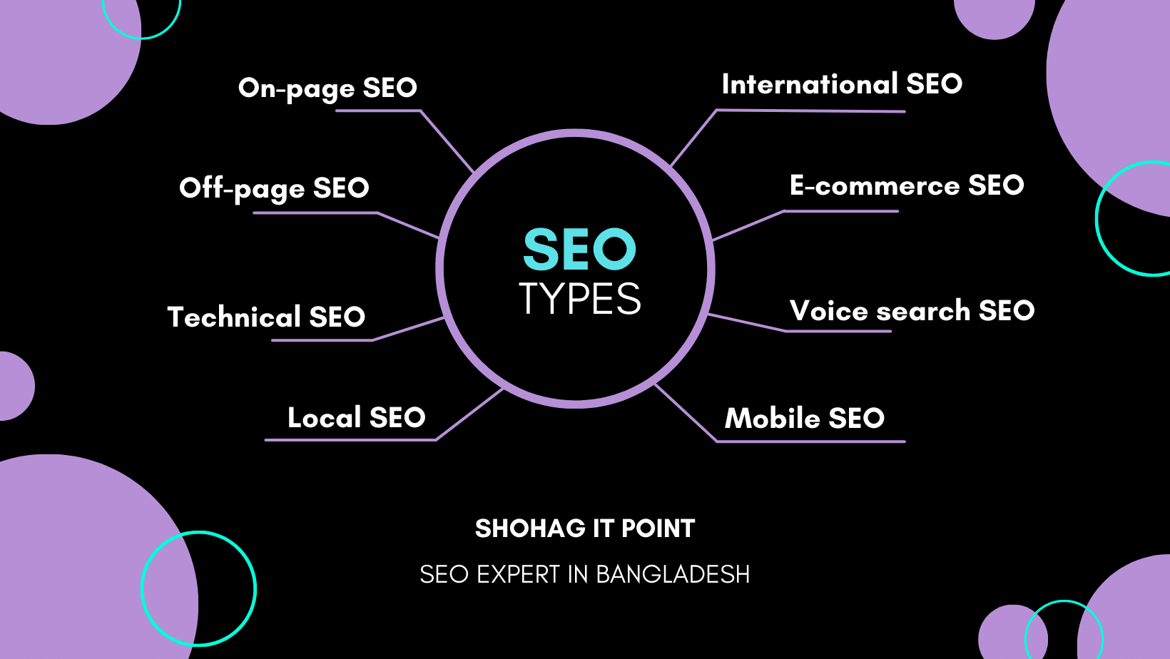 Exploring Different SEO Types: Strategies for Success in the Digital Landscape